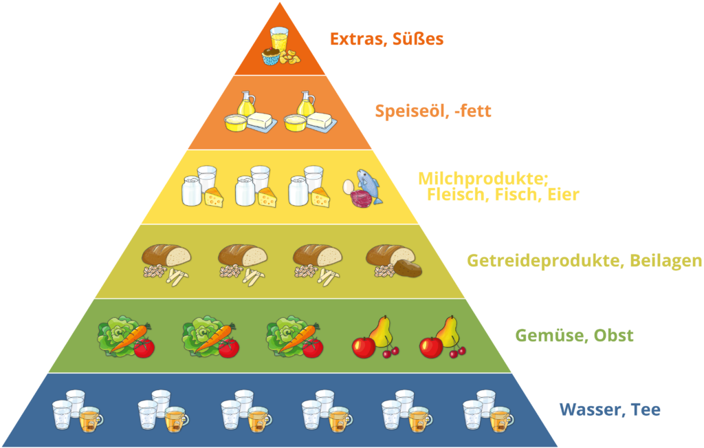 Ernährungspyramide